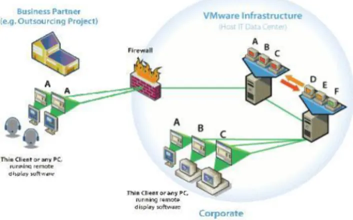 Fig. 2. Wyse’s VMWare VDI typical use [5] 