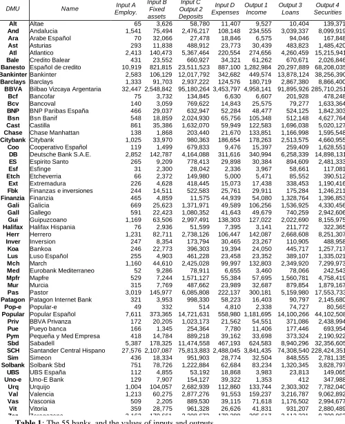 Table 1VitoriaZaragozano: The 55 banks, and the values of inputs and outputs.