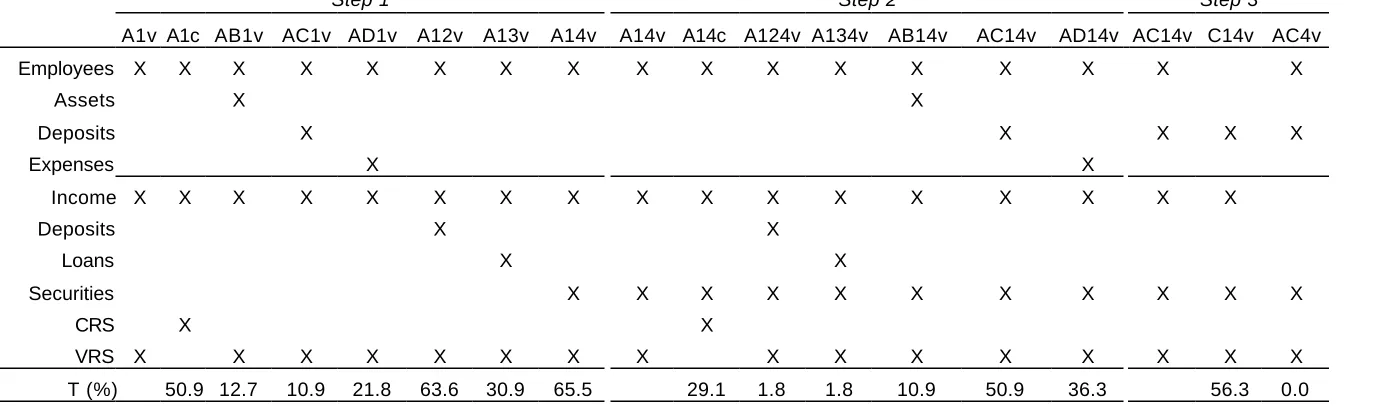 Table 2: Results of the model specification search