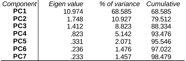 Table 4. PCA results