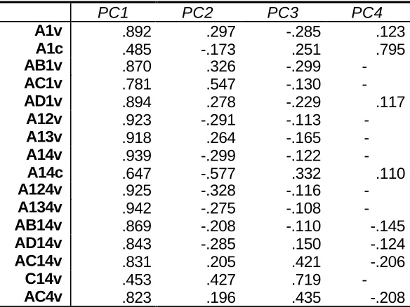 Table 5. Matrix of component loadings.