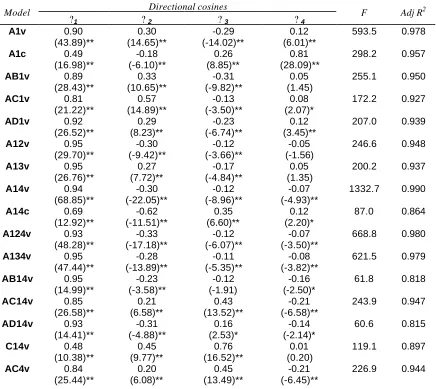 Table 6.  Pro-Fit Analysis results.