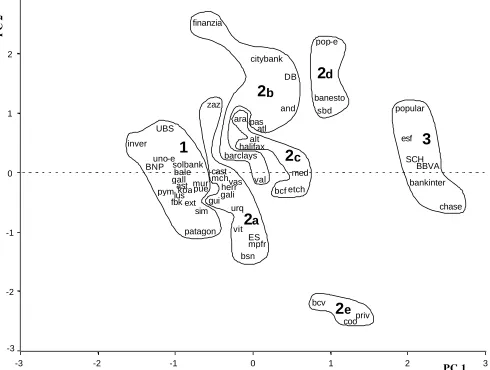 Figure 1. Principal component analysis.  Component scores in PC1 and PC2 with cluster outlines