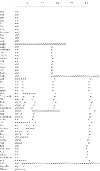 Figure 2.  Dendrogram for banks.