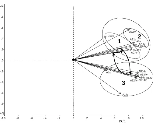 Figure 3. Pro-Fit vectors representation on PC1 and PC2 with cluster outlines. 