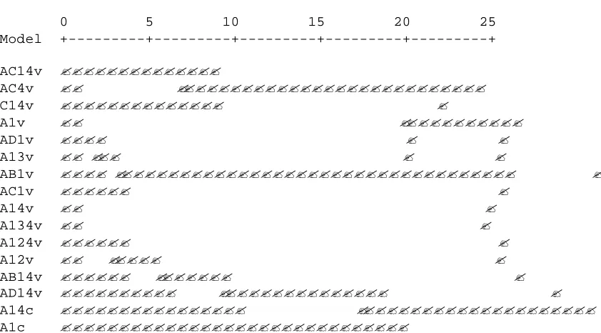 Figure 4. Dendrogram for models.