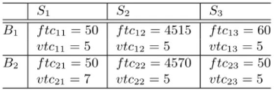 Table 1.4. Fixed and variable transportation costs S 1 S 2 S 3 B 1 f tc 11 = 50 f tc 12 = 4515 f tc 13 = 60 vtc 11 = 5 vtc 12 = 5 vtc 13 = 5 B 2 f tc 21 = 50 f tc 22 = 4570 f tc 23 = 50 vtc 21 = 7 vtc 22 = 5 vtc 23 = 5