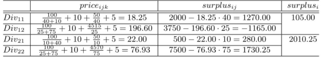 Table 1.6. Contract prices and Surplus