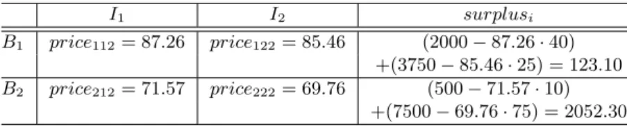 Table 1.7. Contract prices and surplus