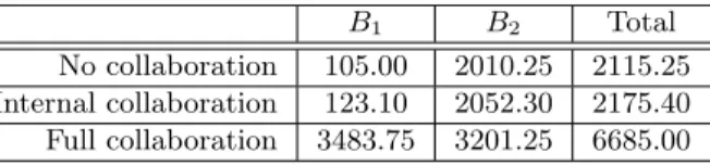 Table 1.9. Surplus obtained by each buyer