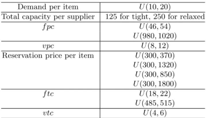 Table 1.10. The parameters of the market