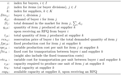 Table 1.1. Glossary of Notation i: index for buyers, i ∈ I