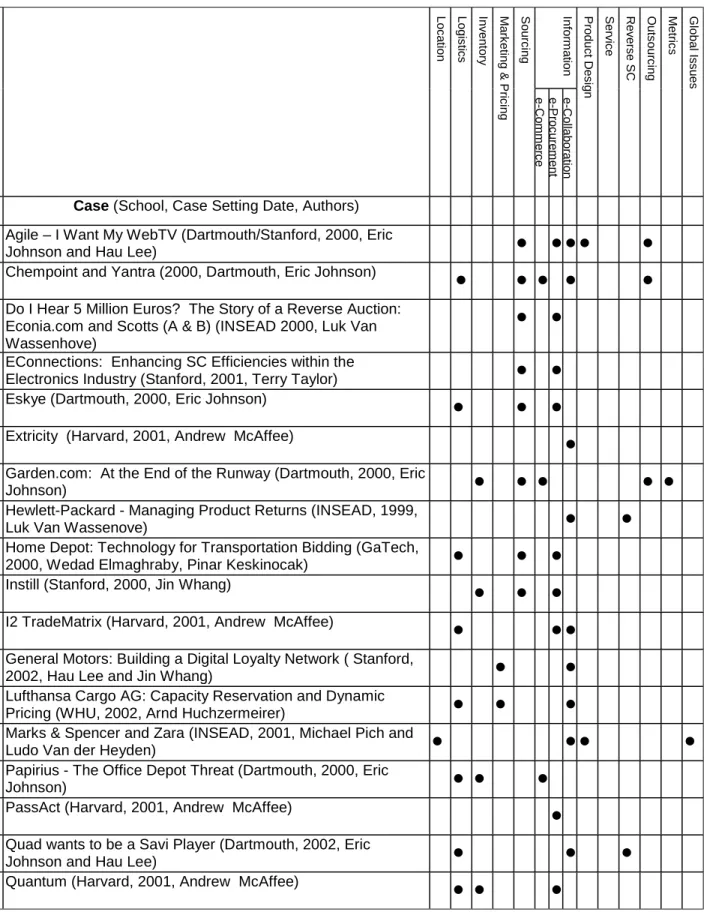 Table 2:  E-Business and Supply Chain Teaching Cases. 