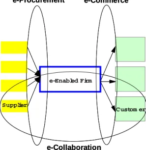 Figure 1. e-Business forms and their impact on the supply chain. 