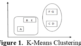 Figure 1.   K-Means Clustering 