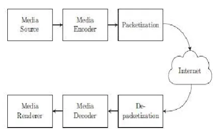 Figure 1. WebRTC's media processing pipeline. 