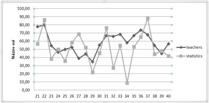 Figure 3 Teachers’ judgements versus test scores in Language in Use (multiple-choice) 2008 
