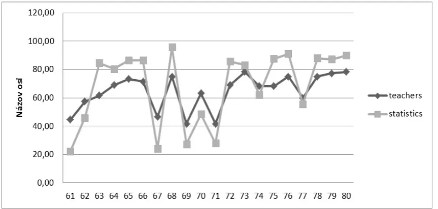 Figure 5 Teachers’ judgements versus test scores in Reading 2008 