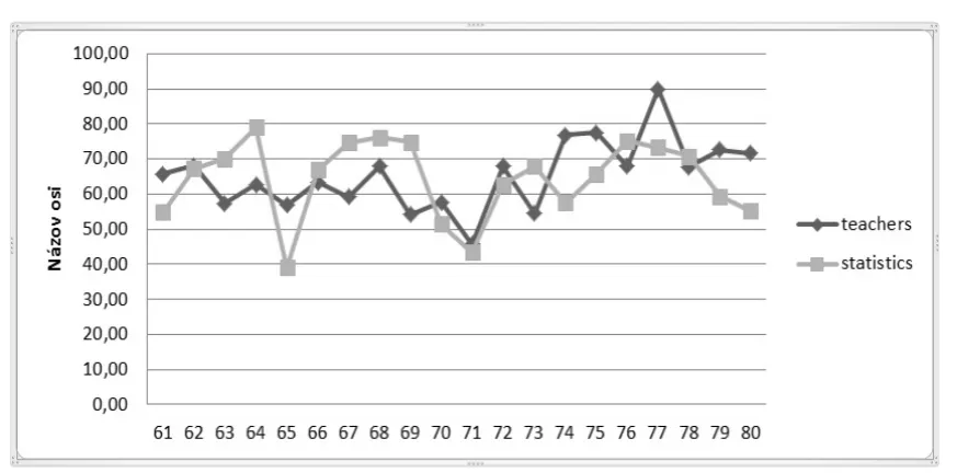 Figure 6 Teachers’ judgements versus test scores in Reading 2014 