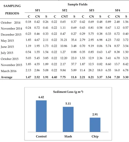 Table 2. Amount of suspended sediment in sample fields. 