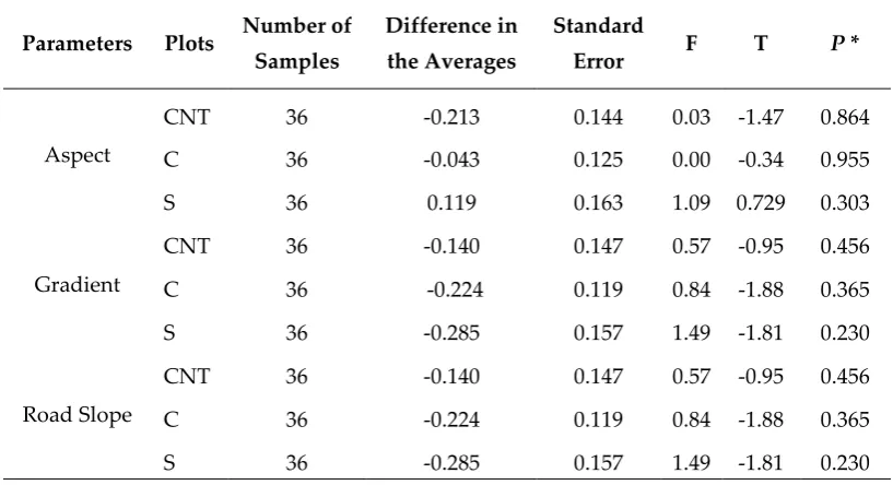 Table 3. Variance analysis results for transported suspended sediment. 