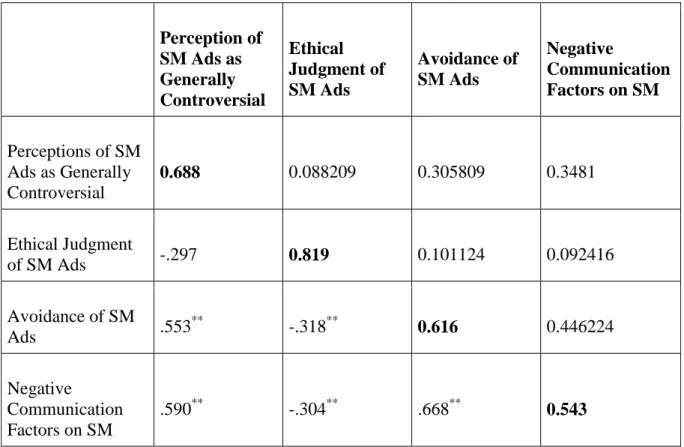 Table 3: Discriminant validity  Perception of  SM Ads as  Generally  Controversial Ethical  Judgment of SM Ads Avoidance of SM Ads Negative  Communication Factors on SM Perceptions of SM  Ads as Generally  Controversial 0.688 0.088209 0.305809 0.3481 Ethic