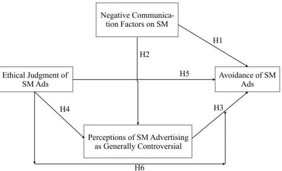 Figure 1: Structural Model and Hypotheses 