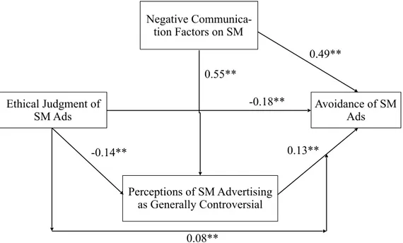 Figure 2: Structural Model and Coefficient Estimates 