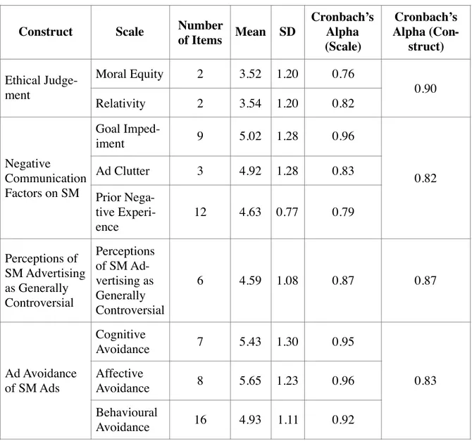 Table 2: Measures and Reliability Analysis