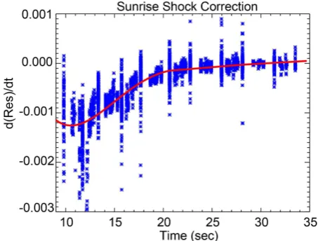 Fig. 14: The sunrise shock correction fits the differential extinction between channels 5 and 6  with an exponential and computes the residuals