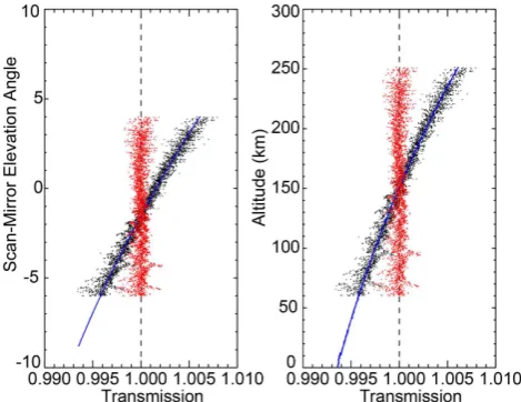 Fig. 15: SAGE II v7.0 mirror correction for the 452 nm channel on the very first iteration of a  sunset event