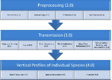 Fig. 1: A general outline of the SAGE II algorithm.  The numbers correspond to sections in this  paper