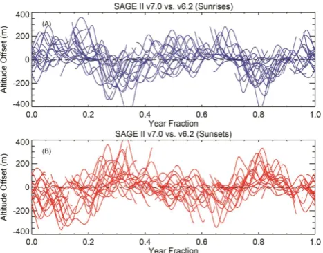 Fig. 2: Tangent height registration differences between version 7.0 and 6.2 for the same time  index near a tangent height of 60 km for sunrises/sunsets (top/bottom) as a function of time of 