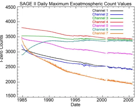 Fig. 6: Daily maximum exoatmospheric “I-zero” count values for each channel.  While a general  degradation in response can be seen in each channel over time, a few channels, namely 2, 6, and 