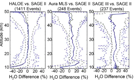 Fig. 9: A comparison of HALOE/Aura MLS/SAGE III minus SAGE II v6.2 water vapor  products over their coincident events (<2° lat, <10° lon, <2.5 hr.)