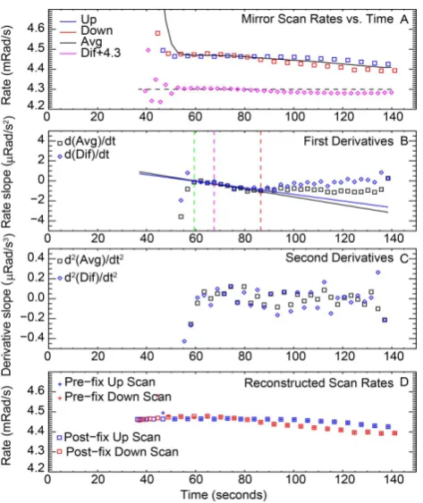 Fig. 13: Scan-mirror rate data for a sunrise event.  Fits to the first derivatives of the average scan  rate and difference between up and down scan rates are used to reconstruct scan rate data at low 