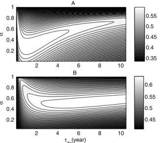 Figure 2. The Spearman rank correlation coeﬃcient between recent citations accrued (Δk in ) and CiteRank traﬃc (T i ) for the Hep-th (A) and Physrev (B) network