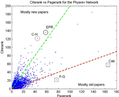 Figure 3. The scatter plot of CiteRank versus PageRank for all papers in the Physrev network