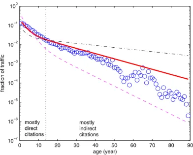 Figure 4. The age distribution of newly accrued citations Δk in (blue) for the Physrev network