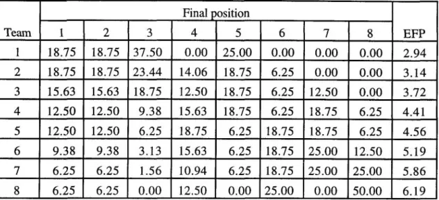 TABLE 7.3.  Percentage chance of teams finishing in any position, and expected final  position (EFP)  -  Equal probability model 