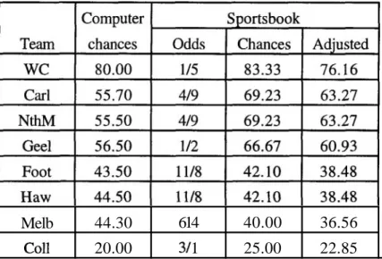 TABLE 7.7.  Comparative chances of  winning first match 