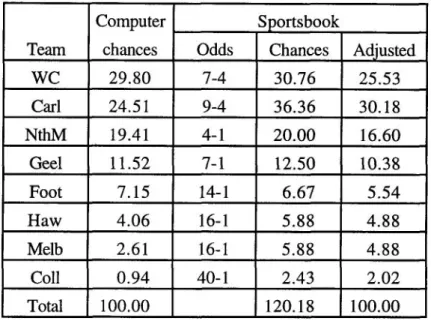 TABLE 7.8.  Comparative premiership chances 