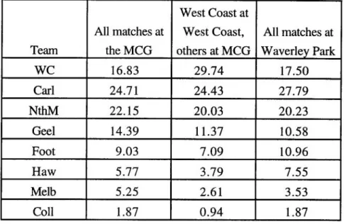 TABLE 7.10.  Premiership percentage chances if matches in the first three weeks at  different grounds 