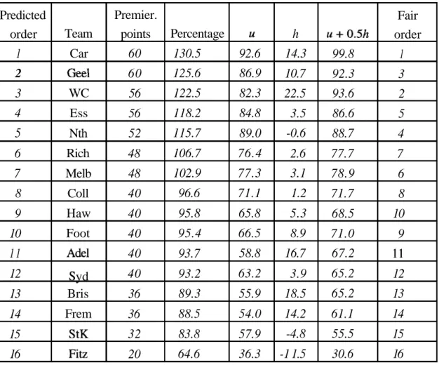 TABLE  7.12.  Expected final ladder for 1995, with team ratings and HAS shown 