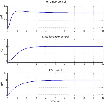 Figure 2.1: Step responses of the nonlinear system using input-output feedback linearisa-tion associated with the speciﬁed controllers without considering actuator dynamics
