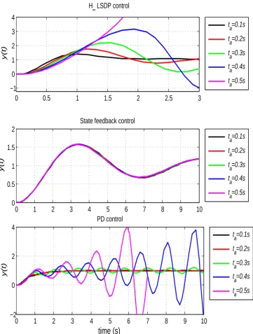 Figure 2.2: Step responses of the linearized system under the effect of ﬁrst order unmod-eled actuator dynamics.