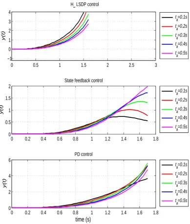 Figure 2.3: Step responses of the nonlinear system under the effect of second order un-modeled actuator dynamics when using input-output feedback linearisation associatedwith different controllers.