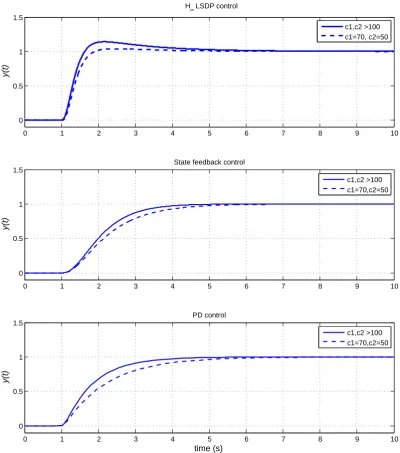 Figure 2.5: Step responses of the system using the proposed two stage feedback lineari-sation associated with different controllers.