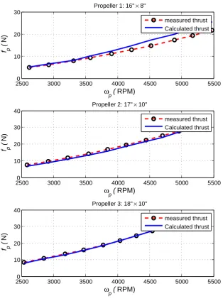 Figure 3.3: Measured thrust and calculated thrust vs. rotating speed for three differentpropellers.