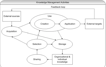 Figure 1: Knowledge activities framework (Holsapple & Joshi, 2002b; adapted) 